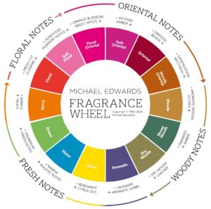 ساختار عطر The structure of the fragrance